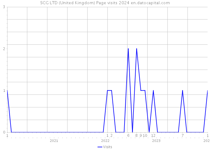SCG LTD (United Kingdom) Page visits 2024 