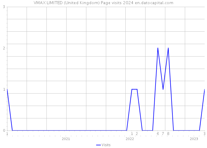 VMAX LIMITED (United Kingdom) Page visits 2024 