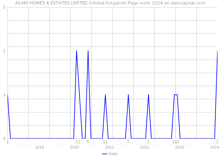 AKARI HOMES & ESTATES LIMITED (United Kingdom) Page visits 2024 