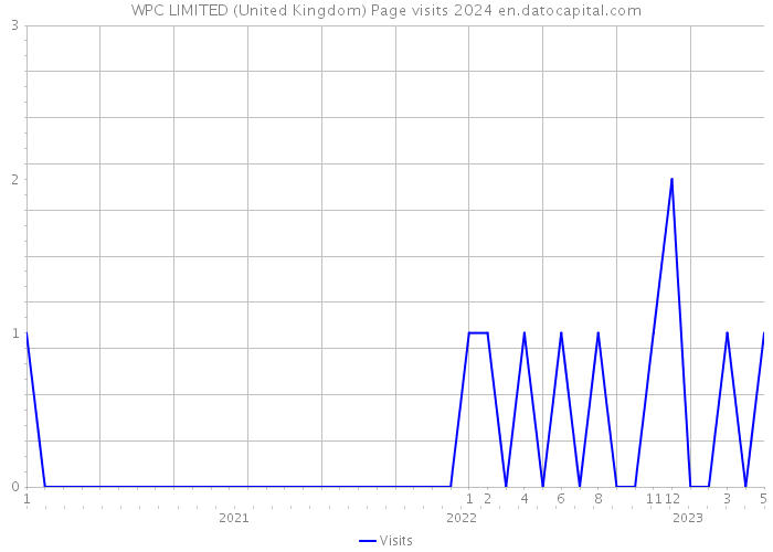 WPC LIMITED (United Kingdom) Page visits 2024 