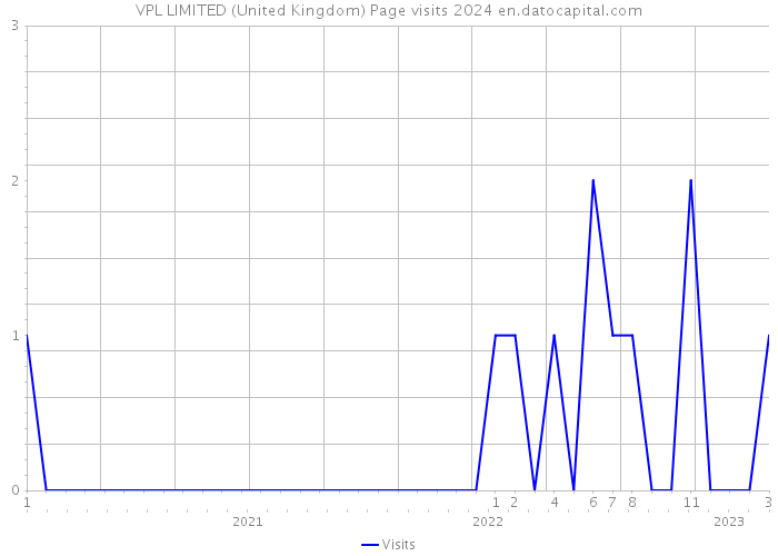 VPL LIMITED (United Kingdom) Page visits 2024 