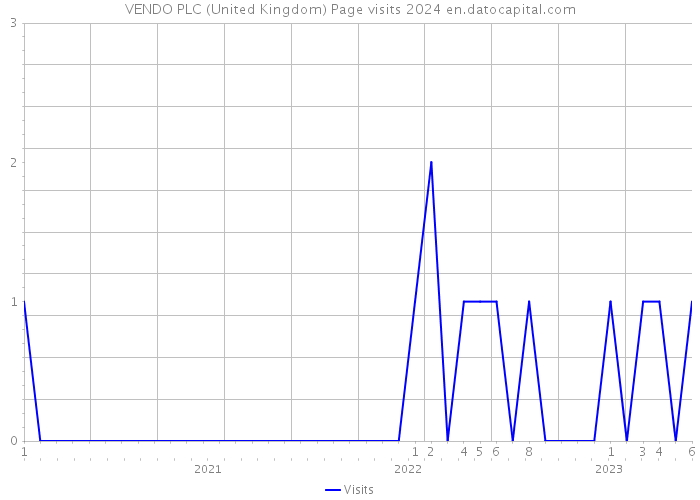 VENDO PLC (United Kingdom) Page visits 2024 