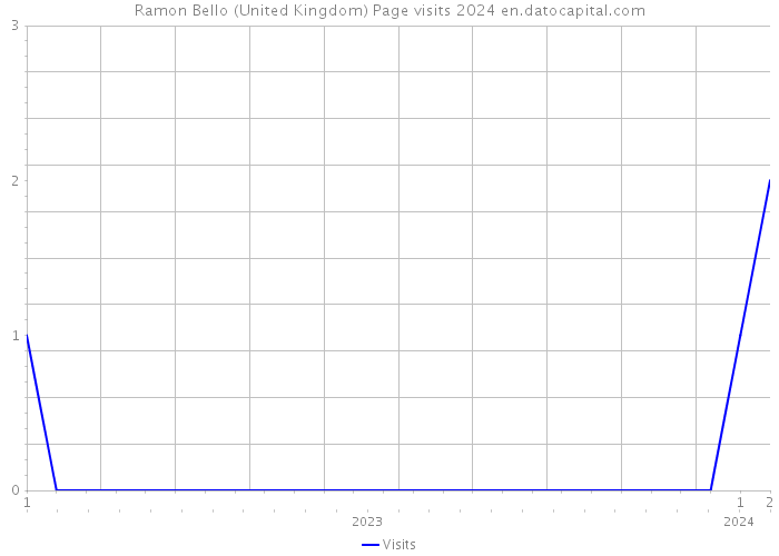 Ramon Bello (United Kingdom) Page visits 2024 