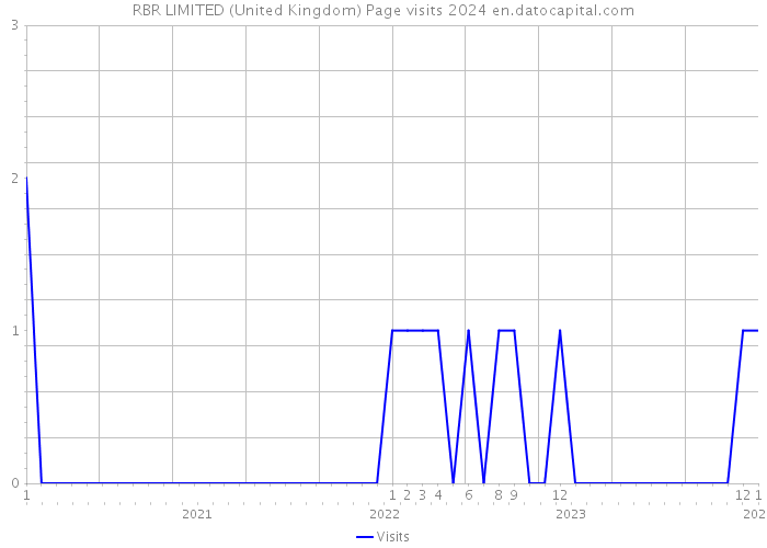 RBR LIMITED (United Kingdom) Page visits 2024 