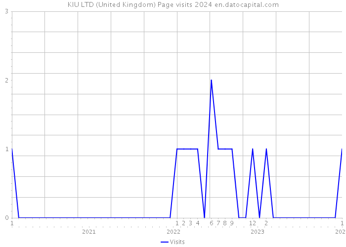 KIU LTD (United Kingdom) Page visits 2024 