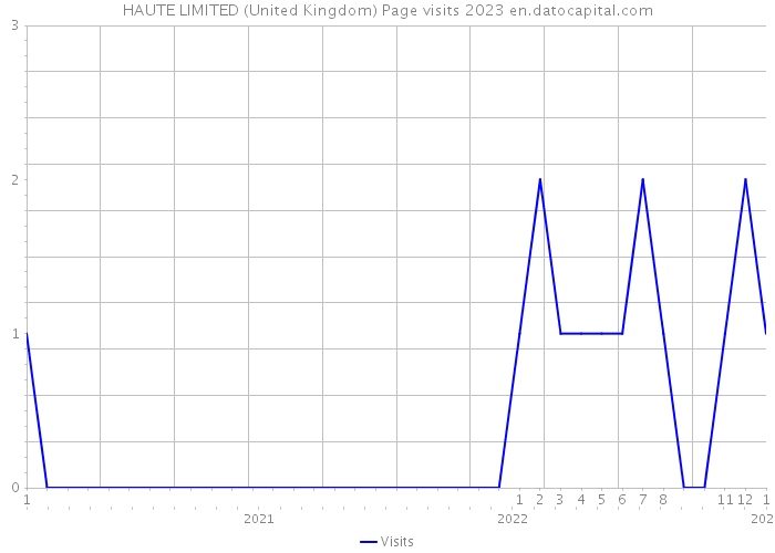 HAUTE LIMITED (United Kingdom) Page visits 2023 