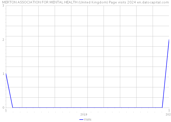 MERTON ASSOCIATION FOR MENTAL HEALTH (United Kingdom) Page visits 2024 