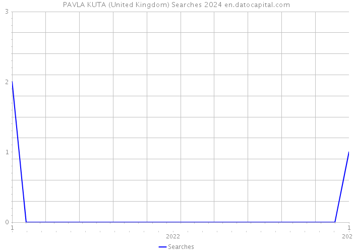 PAVLA KUTA (United Kingdom) Searches 2024 