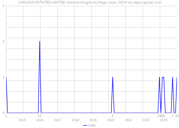 CARLSON ESTATES LIMITED (United Kingdom) Page visits 2024 