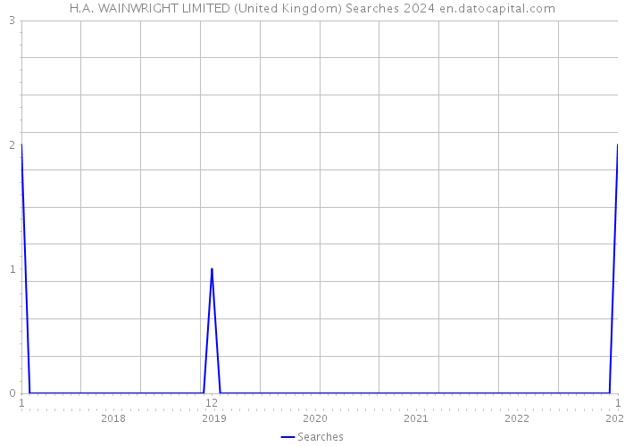 H.A. WAINWRIGHT LIMITED (United Kingdom) Searches 2024 