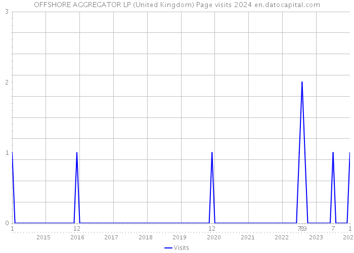 OFFSHORE AGGREGATOR LP (United Kingdom) Page visits 2024 
