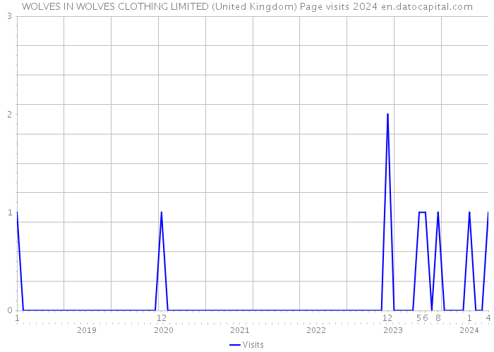 WOLVES IN WOLVES CLOTHING LIMITED (United Kingdom) Page visits 2024 
