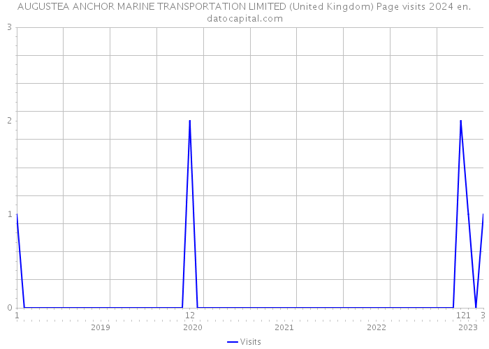AUGUSTEA ANCHOR MARINE TRANSPORTATION LIMITED (United Kingdom) Page visits 2024 
