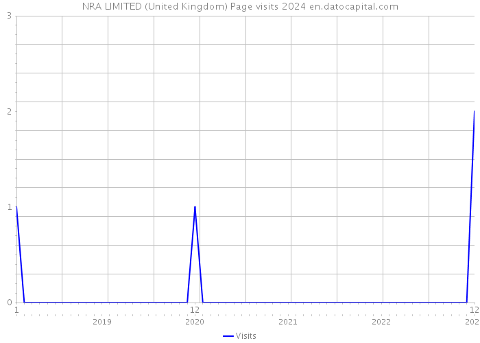 NRA LIMITED (United Kingdom) Page visits 2024 