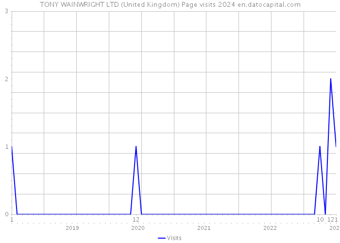 TONY WAINWRIGHT LTD (United Kingdom) Page visits 2024 