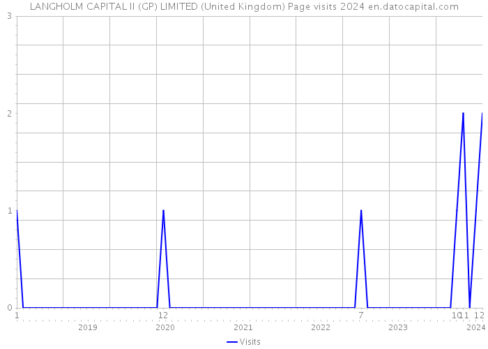 LANGHOLM CAPITAL II (GP) LIMITED (United Kingdom) Page visits 2024 