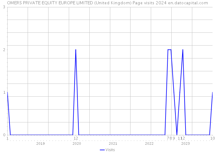 OMERS PRIVATE EQUITY EUROPE LIMITED (United Kingdom) Page visits 2024 