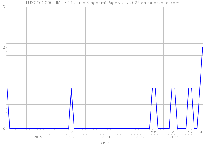 LUXCO. 2000 LIMITED (United Kingdom) Page visits 2024 