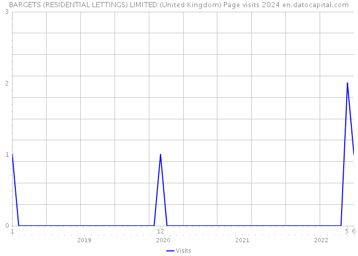 BARGETS (RESIDENTIAL LETTINGS) LIMITED (United Kingdom) Page visits 2024 