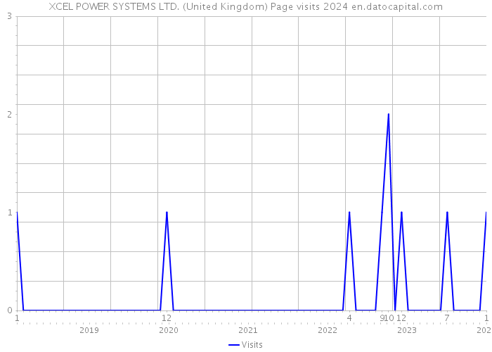 XCEL POWER SYSTEMS LTD. (United Kingdom) Page visits 2024 