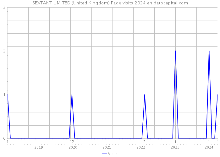SEXTANT LIMITED (United Kingdom) Page visits 2024 