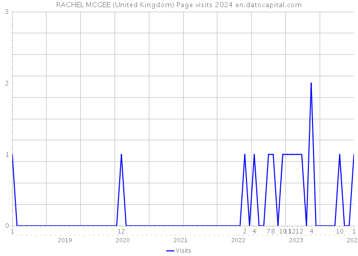 RACHEL MCGEE (United Kingdom) Page visits 2024 