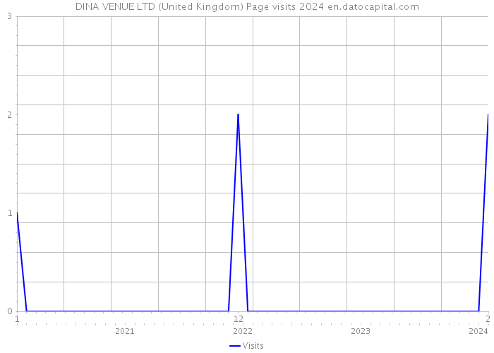 DINA VENUE LTD (United Kingdom) Page visits 2024 