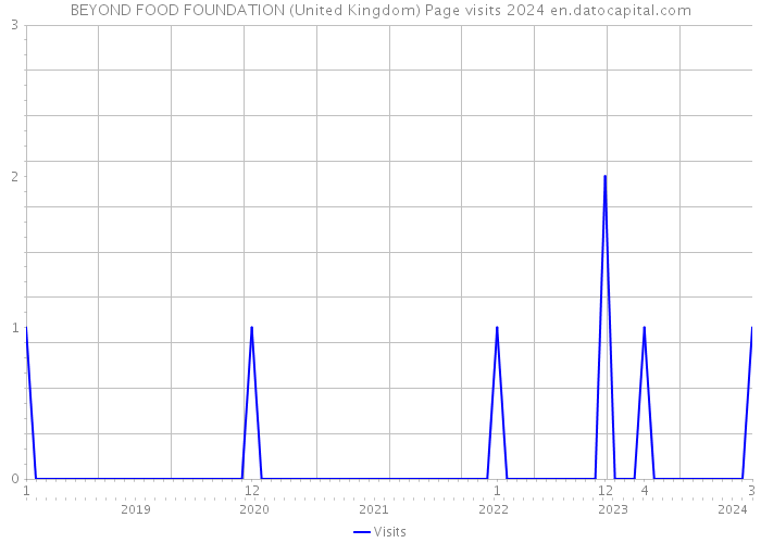 BEYOND FOOD FOUNDATION (United Kingdom) Page visits 2024 