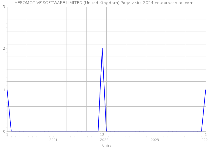 AEROMOTIVE SOFTWARE LIMITED (United Kingdom) Page visits 2024 