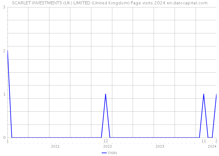SCARLET INVESTMENTS (UK) LIMITED (United Kingdom) Page visits 2024 