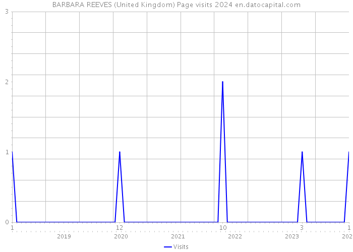 BARBARA REEVES (United Kingdom) Page visits 2024 
