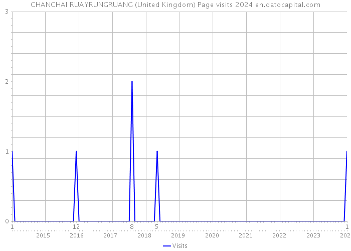 CHANCHAI RUAYRUNGRUANG (United Kingdom) Page visits 2024 