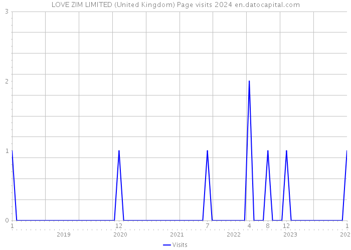 LOVE ZIM LIMITED (United Kingdom) Page visits 2024 