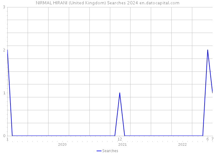 NIRMAL HIRANI (United Kingdom) Searches 2024 