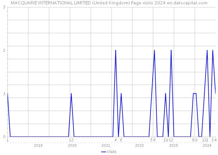 MACQUARIE INTERNATIONAL LIMITED (United Kingdom) Page visits 2024 