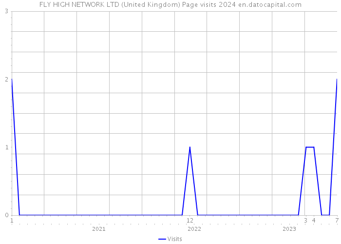 FLY HIGH NETWORK LTD (United Kingdom) Page visits 2024 