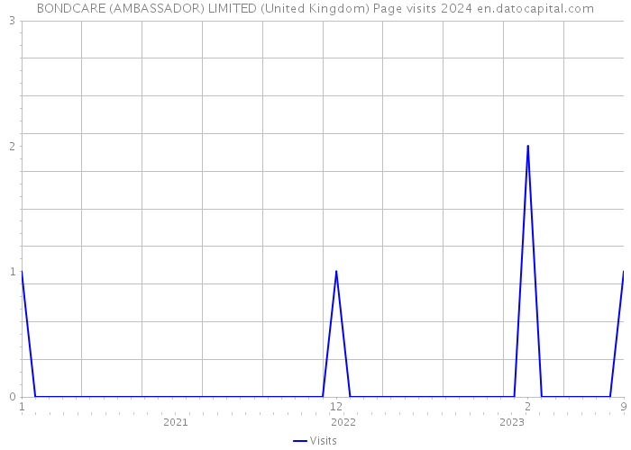 BONDCARE (AMBASSADOR) LIMITED (United Kingdom) Page visits 2024 