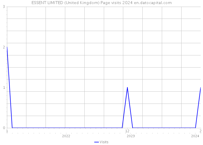 ESSENT LIMITED (United Kingdom) Page visits 2024 