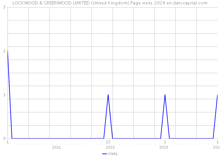 LOCKWOOD & GREENWOOD LIMITED (United Kingdom) Page visits 2024 