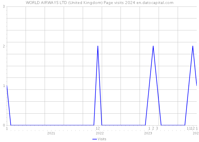 WORLD AIRWAYS LTD (United Kingdom) Page visits 2024 