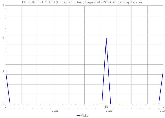 PLI CHINESE LIMITED (United Kingdom) Page visits 2024 