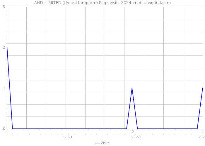 AND+ LIMITED (United Kingdom) Page visits 2024 