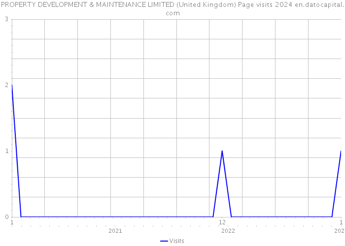 PROPERTY DEVELOPMENT & MAINTENANCE LIMITED (United Kingdom) Page visits 2024 