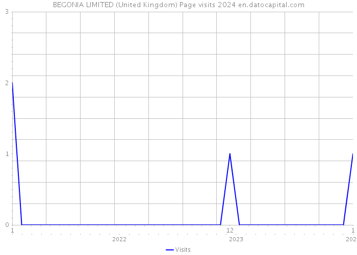 BEGONIA LIMITED (United Kingdom) Page visits 2024 