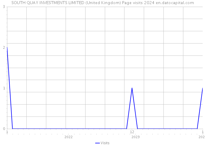 SOUTH QUAY INVESTMENTS LIMITED (United Kingdom) Page visits 2024 