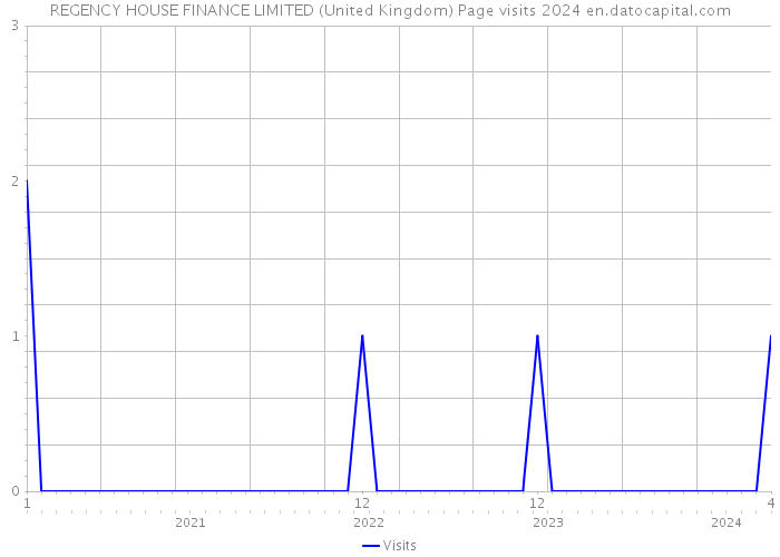 REGENCY HOUSE FINANCE LIMITED (United Kingdom) Page visits 2024 