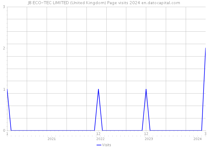 JB ECO-TEC LIMITED (United Kingdom) Page visits 2024 