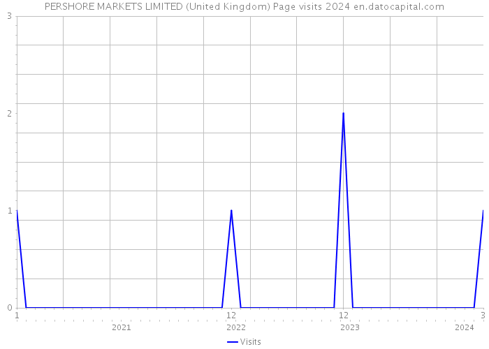 PERSHORE MARKETS LIMITED (United Kingdom) Page visits 2024 