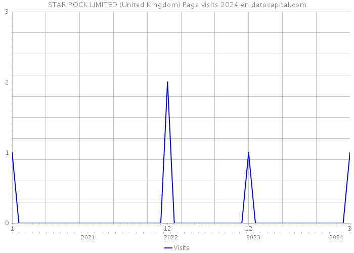 STAR ROCK LIMITED (United Kingdom) Page visits 2024 