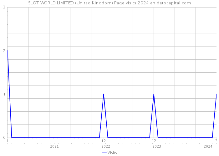 SLOT WORLD LIMITED (United Kingdom) Page visits 2024 